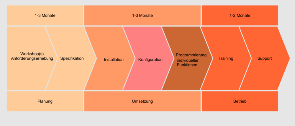 PIM System: M&ouml;gliche Timeline f&uuml;r die Integration eines PIM Systems