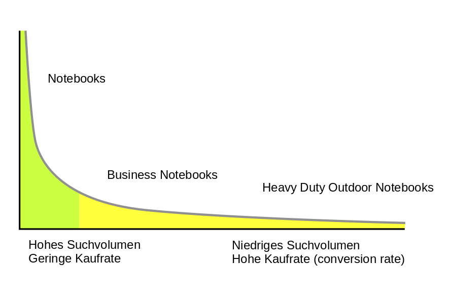Product Information Management ermöglicht Long Tail Strategie Product Information Management ermöglicht Long Tail Strategie