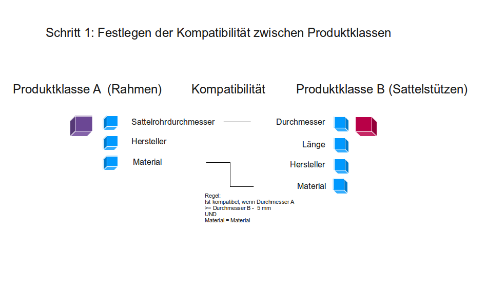 Produktkonfiguration - Festlegen der Kompatibilität von Klassen Produktkonfiguration - Festlegen der Kompatibilität von Klassen