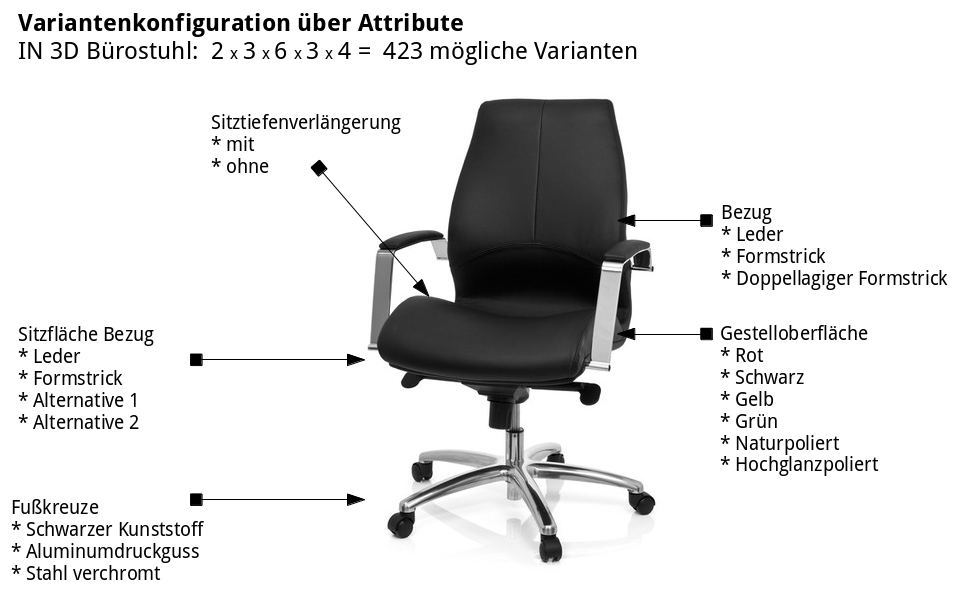 Variantenkonfiguration von Möbeln - viele Attribute - viele Varianten Variantenkonfiguration von Möbeln - viele Attribute - viele Varianten