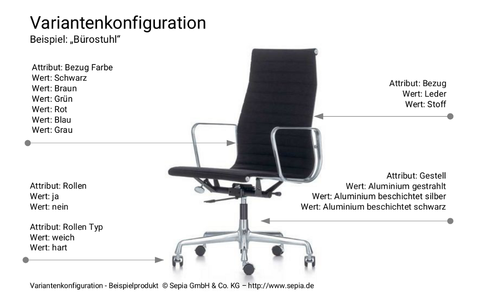 Variantenkonfiguration am Beispiel Bürostuhl Variantenkonfiguration am Beispiel Bürostuhl